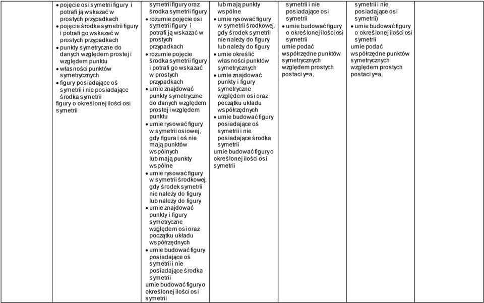 rozumie pojęcie osi symetrii figury i potrafi ją wskazać w prostych przypadkach rozumie pojęcie środka symetrii figury i potrafi go wskazać w prostych przypadkach umie znajdować punkty symetryczne do