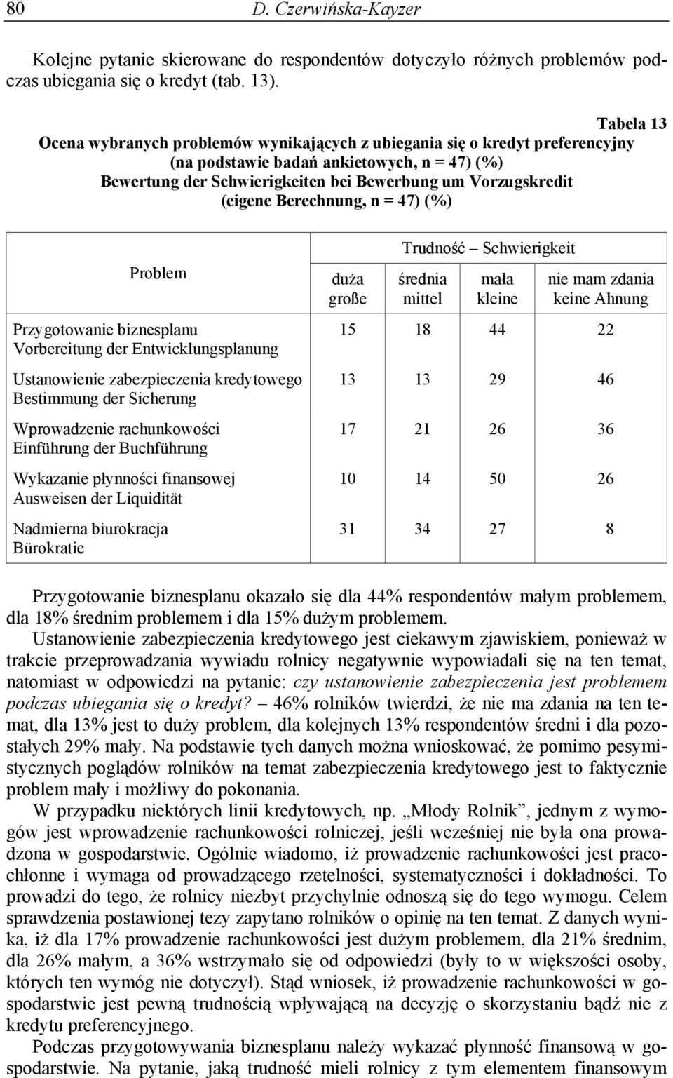 (eigene Berechnung, n = 47) (%) Problem Przygotowanie biznesplanu Vorbereitung der Entwicklungsplanung Ustanowienie zabezpieczenia kredytowego Bestimmung der Sicherung Wprowadzenie rachunkowości