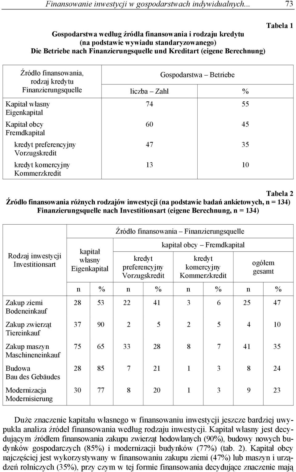 finansowania, rodzaj kredytu Gospodarstwa Betriebe Finanzierungsquelle liczba Zahl % Kapitał własny Eigenkapital Kapitał obcy Fremdkapital kredyt preferencyjny Vorzugskredit kredyt komercyjny