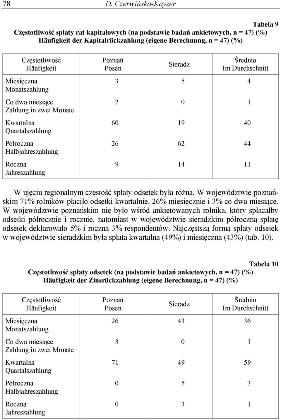 regionalnym częstość spłaty odsetek była różna. W województwie poznańskim 71% rolników płaciło odsetki kwartalnie, 26% miesięcznie i 3% co dwa miesiące.