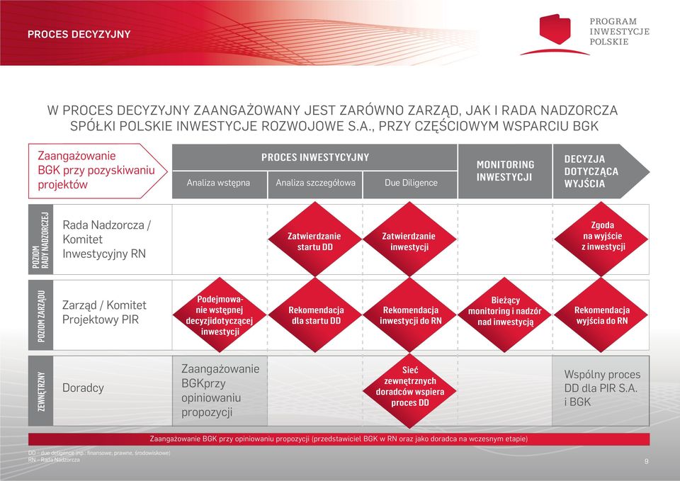 wstępna Analiza szczegółowa Due Diligence MONITORING INWESTYCJI DECYZJA DOTYCZĄCA WYJŚCIA POZIOM RADY NADZORCZEJ Rada Nadzorcza / Komitet Inwestycyjny RN Zatwierdzanie startu DD Zatwierdzanie