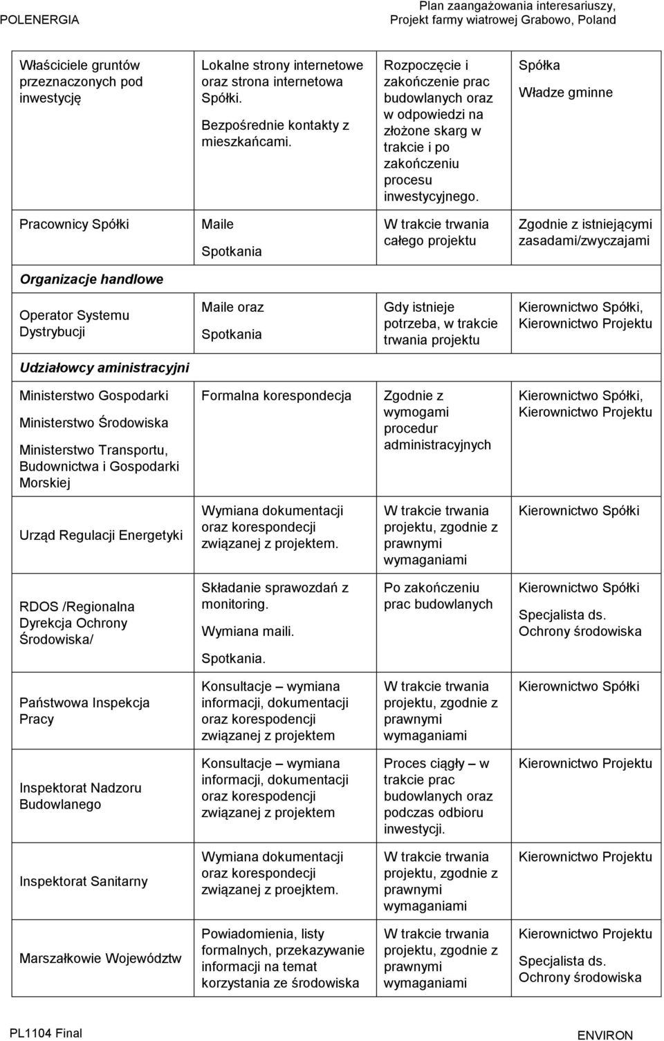 Spółka Władze gminne Pracownicy Spółki Maile Spotkania W trakcie trwania całego projektu Zgodnie z istniejącymi zasadami/zwyczajami Organizacje handlowe Operator Systemu Dystrybucji Maile oraz