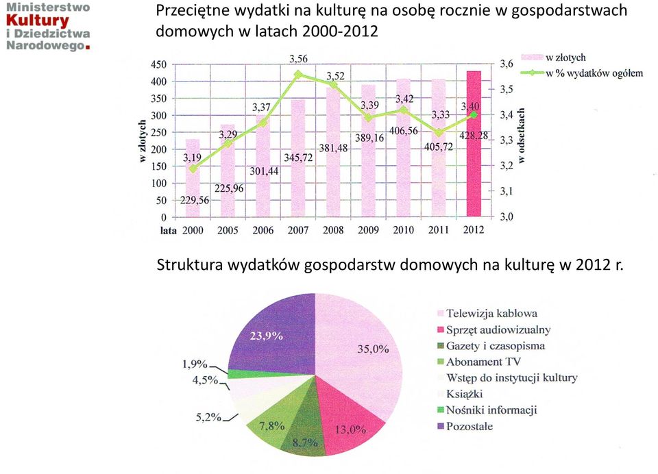 domowych w latach 2000-2012 Struktura