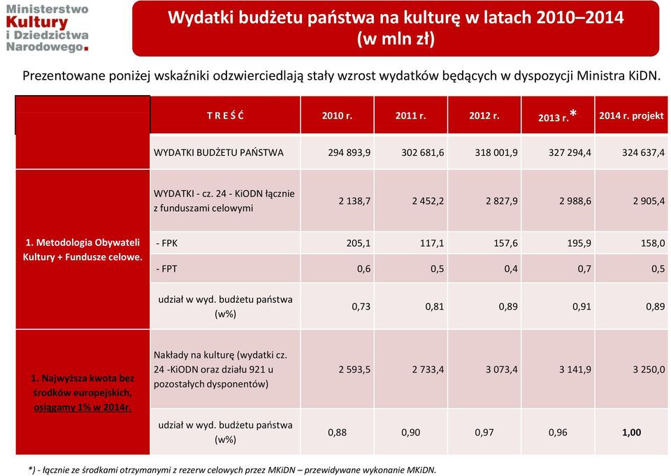 24 - KiODN łącznie z funduszami celowymi 2 138,7 2 452,2 2 827,9 2 988,6 2 905,4 1. Metodologia Obywateli Kultury + Fundusze celowe.