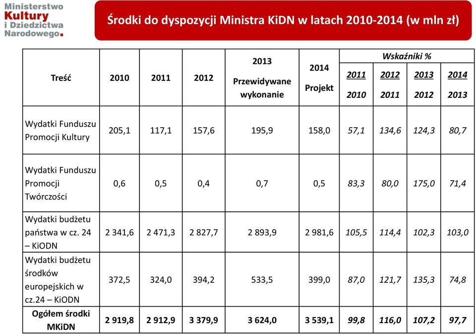 budżetu państwa w cz. 24 KiODN Wydatki budżetu środków europejskich w cz.