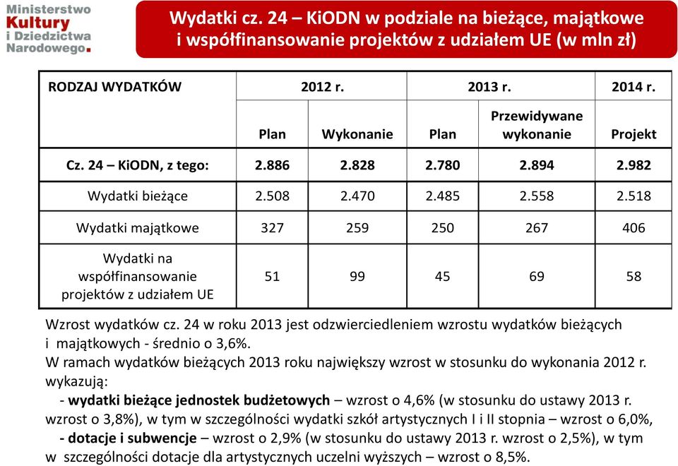 518 Wydatki majątkowe 327 259 250 267 406 Wydatki na współfinansowanie projektów z udziałem UE 51 99 45 69 58 Wzrost wydatków cz.