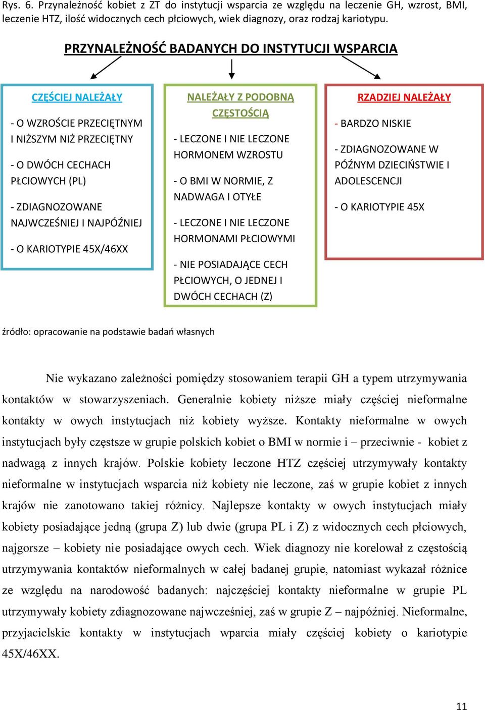 KARIOTYPIE 45X/46XX NALEŻAŁY Z PODOBNĄ CZĘSTOŚCIĄ - LECZONE I NIE LECZONE HORMONEM WZROSTU - O BMI W NORMIE, Z NADWAGA I OTYŁE - LECZONE I NIE LECZONE HORMONAMI PŁCIOWYMI - NIE POSIADAJĄCE CECH