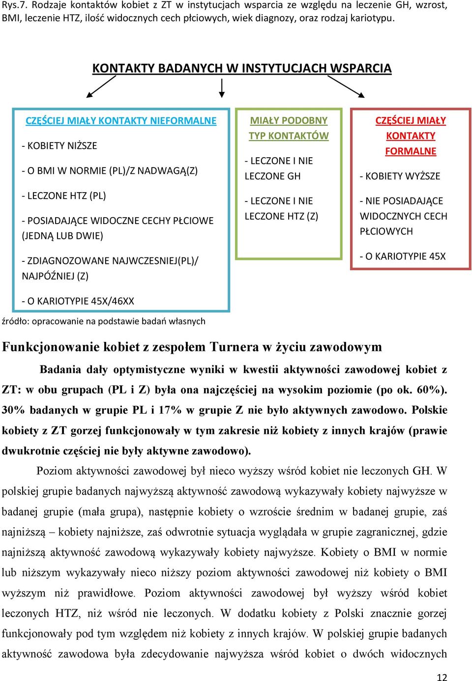 DWIE) - ZDIAGNOZOWANE NAJWCZESNIEJ(PL)/ NAJPÓŹNIEJ (Z) - O KARIOTYPIE 45X/46XX źródło: opracowanie na podstawie badao własnych MIAŁY PODOBNY TYP KONTAKTÓW - LECZONE I NIE LECZONE GH - LECZONE I NIE