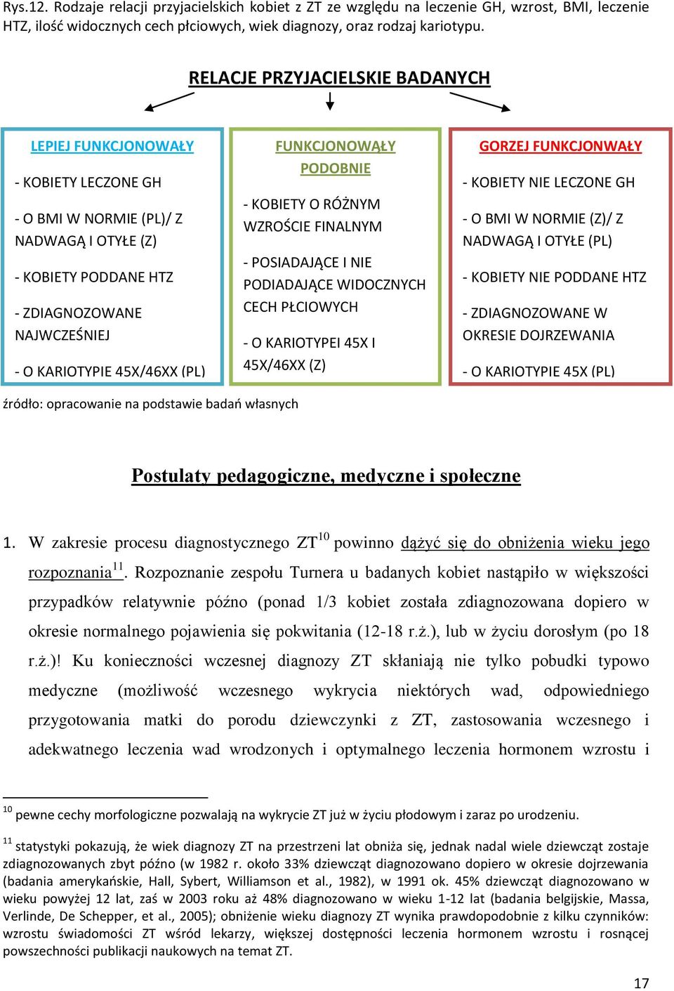 FUNKCJONOWĄŁY PODOBNIE - KOBIETY O RÓŻNYM WZROŚCIE FINALNYM - POSIADAJĄCE I NIE PODIADAJĄCE WIDOCZNYCH CECH PŁCIOWYCH - O KARIOTYPEI 45X I 45X/46XX (Z) GORZEJ FUNKCJONWAŁY - KOBIETY NIE LECZONE GH -