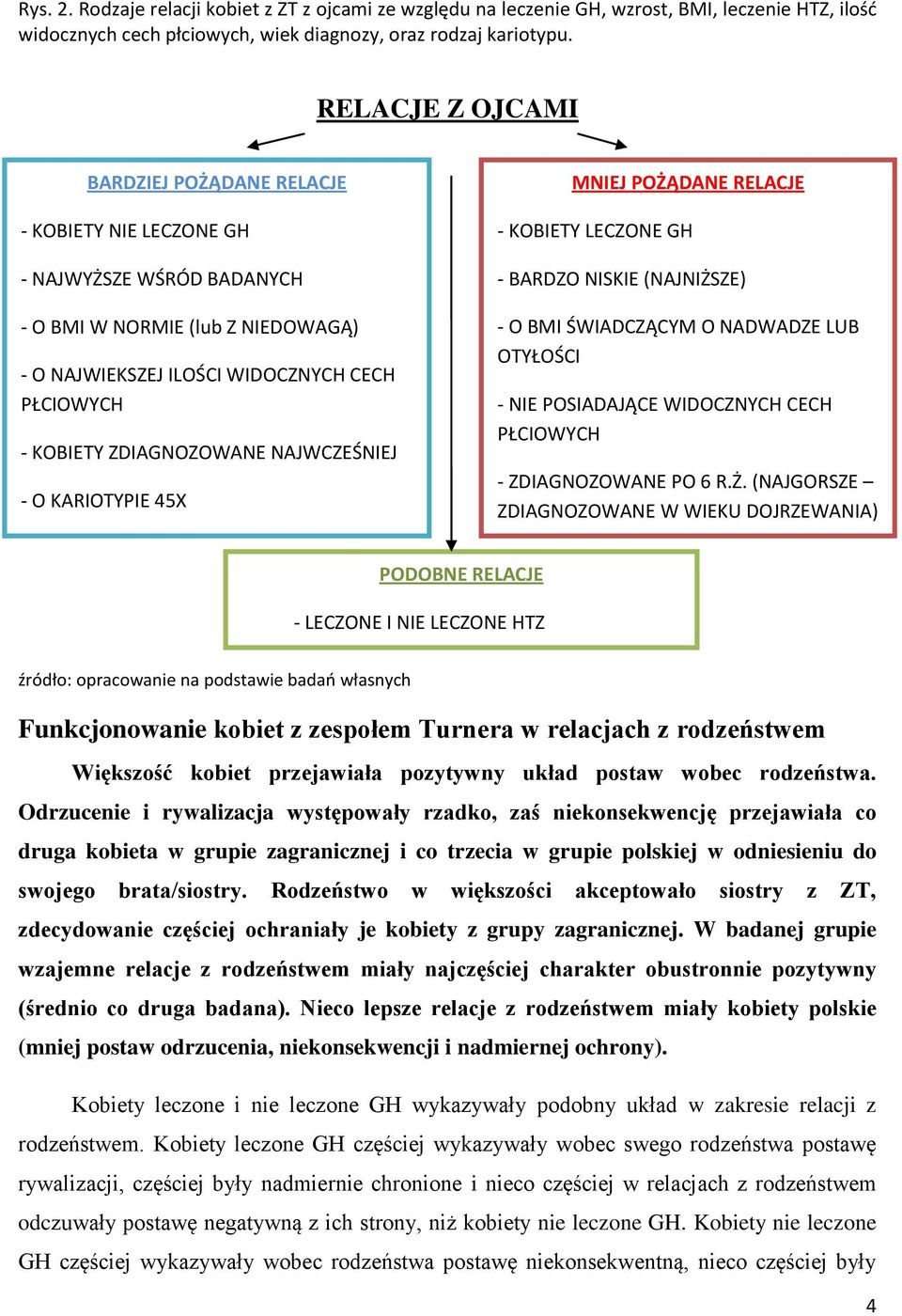 ZDIAGNOZOWANE NAJWCZEŚNIEJ - O KARIOTYPIE 45X MNIEJ POŻĄDANE RELACJE - KOBIETY LECZONE GH - BARDZO NISKIE (NAJNIŻSZE) - O BMI ŚWIADCZĄCYM O NADWADZE LUB OTYŁOŚCI - NIE POSIADAJĄCE WIDOCZNYCH CECH