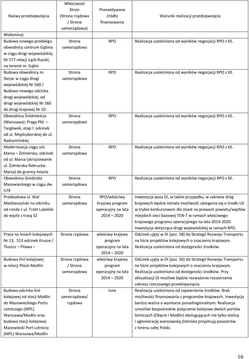 Sierpc w ciągu drogi wojewódzkiej Nr 560 / Budowa nowego odcinka drogi wojewódzkiej, od drogi wojewódzkiej Nr 560 do drogi krajowej Nr 10 Realizacja uzależniona od wyników negocjacji z KE.