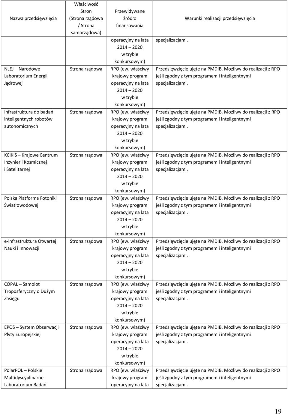 Możliwy do realizacji z jeśli zgodny z tym em i inteligentnymi KCIKiS Krajowe Centrum Inżynierii Kosmicznej i Satelitarnej rządowa (ew. właściwy krajowy Przedsięwzięcie ujęte na PMDIB.