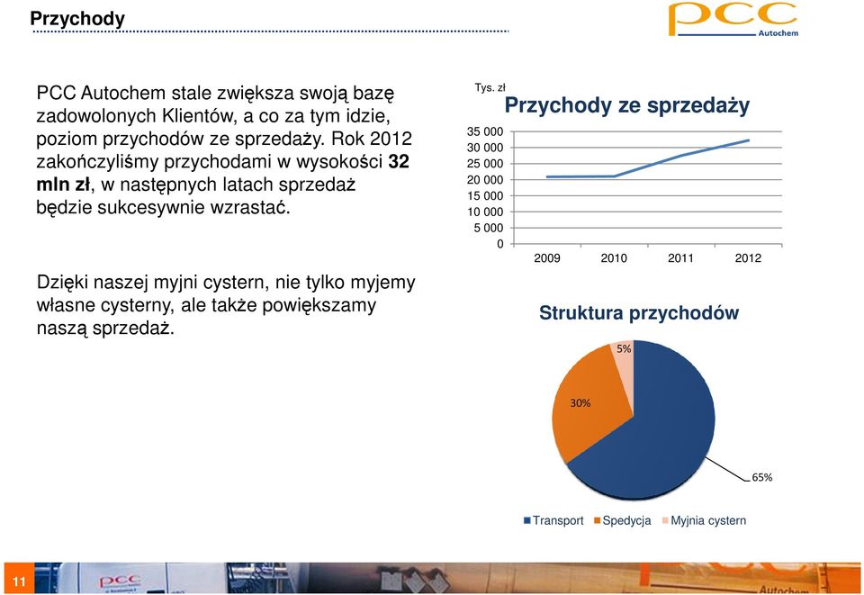 Dzięki naszej myjni cystern, nie tylko myjemy własne cysterny, ale także powiększamy naszą sprzedaż. Tys.