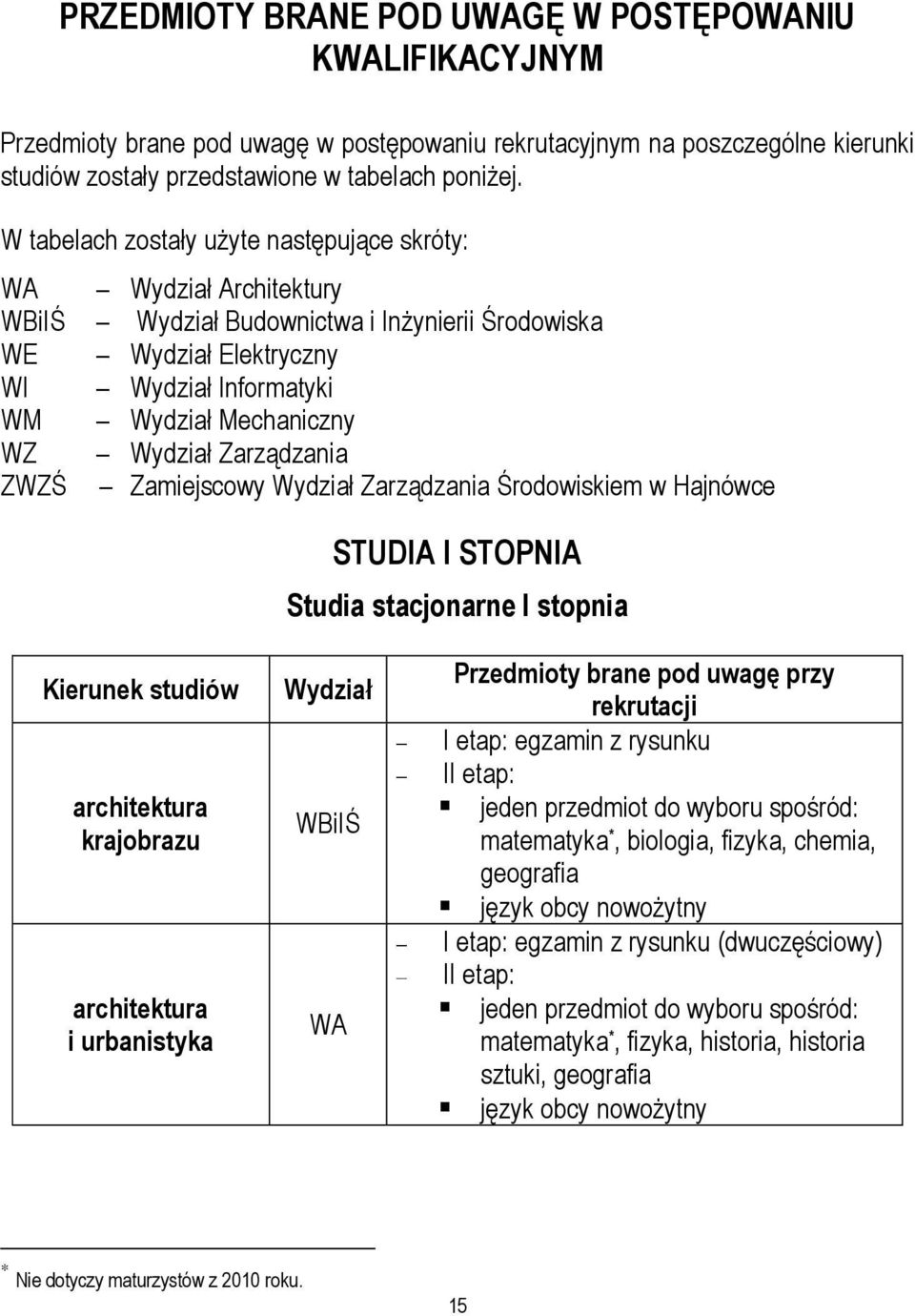 Zarządzania ZWZŚ Zamiejscowy Wydział Zarządzania Środowiskiem w Hajnówce STUDIA I STOPNIA Studia stacjonarne I stopnia Kierunek studiów architektura krajobrazu architektura i urbanistyka Wydział