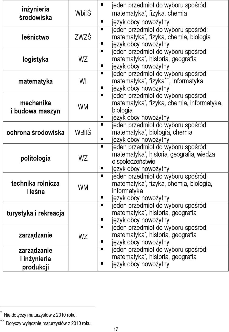 informatyka matematyka *, fizyka, chemia, informatyka, biologia matematyka *, biologia, chemia matematyka *, historia, geografia, wiedza o społeczeństwie matematyka *, fizyka, chemia,