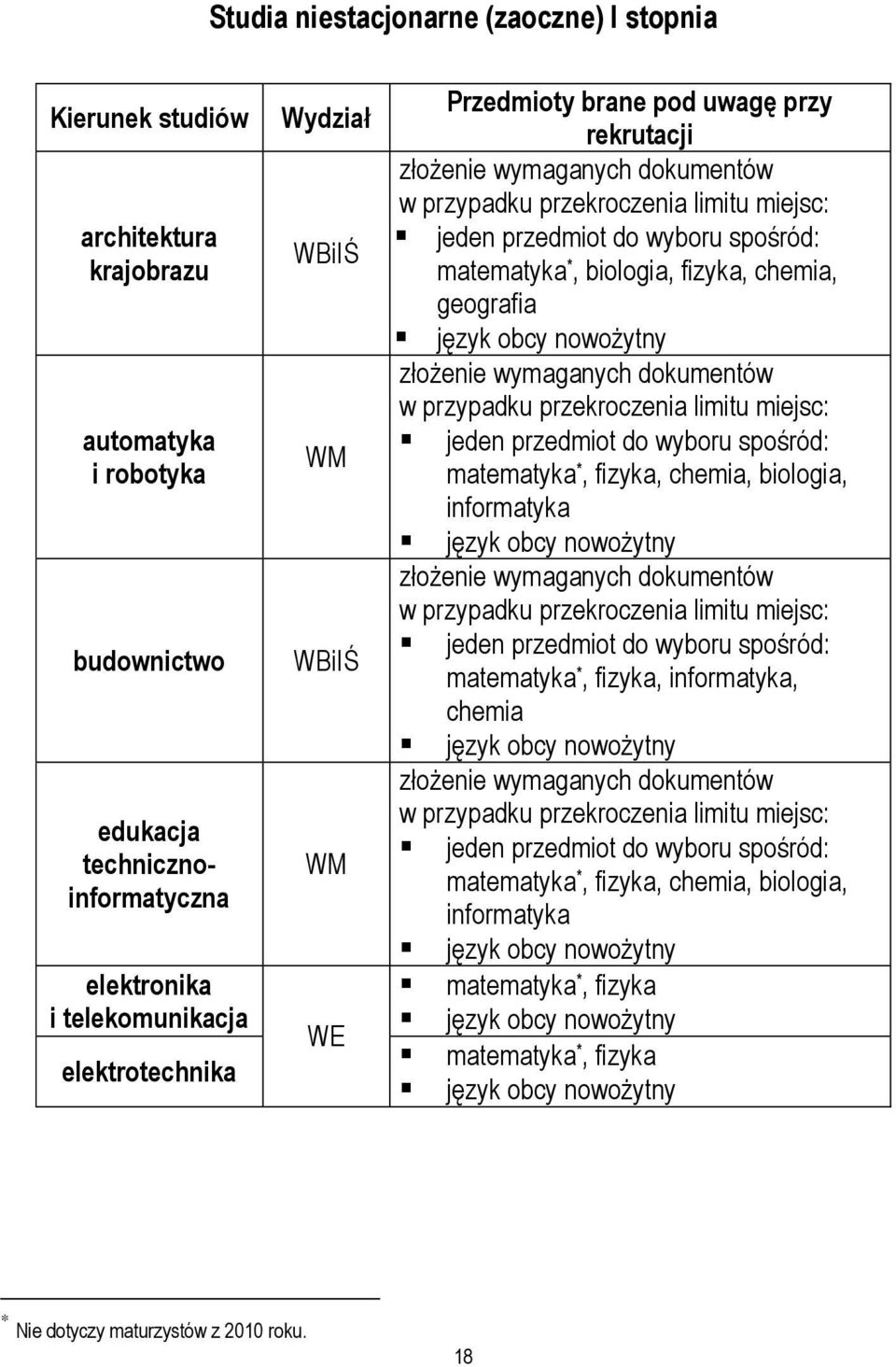 złożenie wymaganych dokumentów w przypadku przekroczenia limitu miejsc: matematyka *, fizyka, chemia, biologia, informatyka złożenie wymaganych dokumentów w przypadku przekroczenia limitu miejsc: