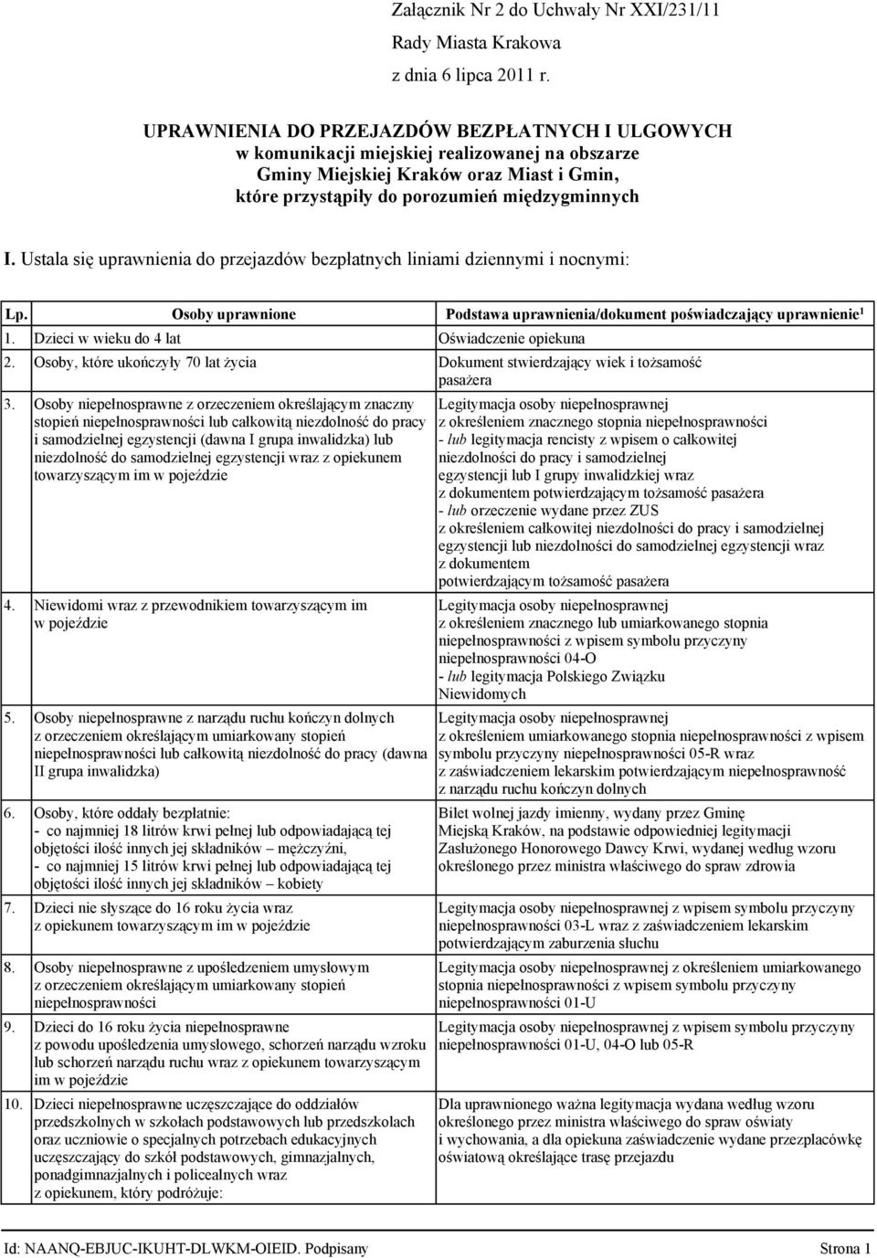 Ustala się uprawnienia do przejazdów bezpłatnych liniami dziennymi i nocnymi: Lp. Osoby uprawnione Podstawa uprawnienia/dokument poświadczający uprawnienie 1 1.