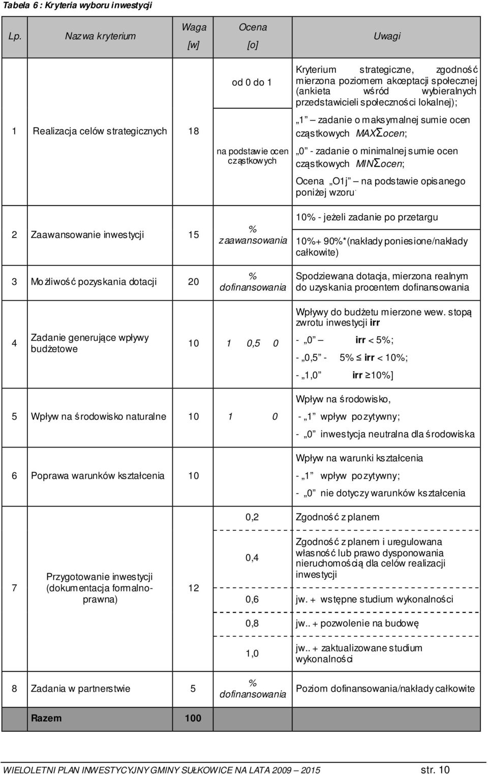 dofinansowania Kryterium strategiczne, zgodność mierzona poziomem akceptacji społecznej (ankieta wśród wybieralnych przedstawicieli społeczności lokalnej); 1 zadanie o maksymalnej sumie ocen