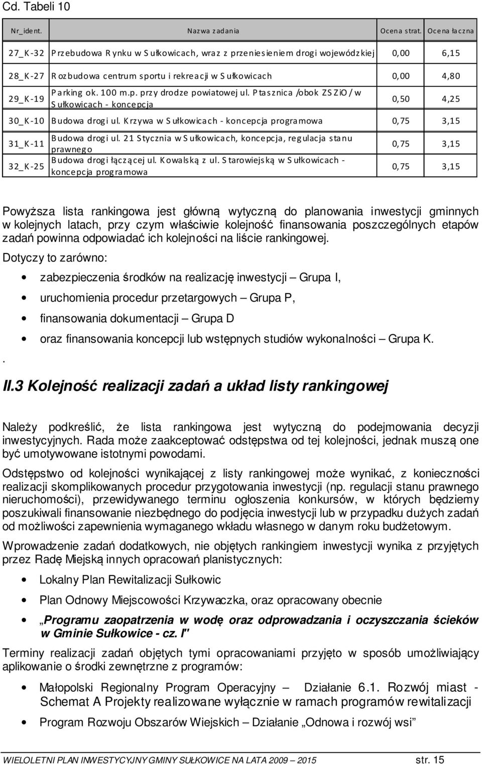 ok. 100 m.p. przy drodze powiatowej ul. Ptasznica /obok ZSZiO/ w S ułkowicach - koncepcja 0,50 4,25 30_K-10 Budowa drogi ul. Krzywa w Sułkowicach - koncepcja programowa 0,75 3,15 Budowa drogi ul.