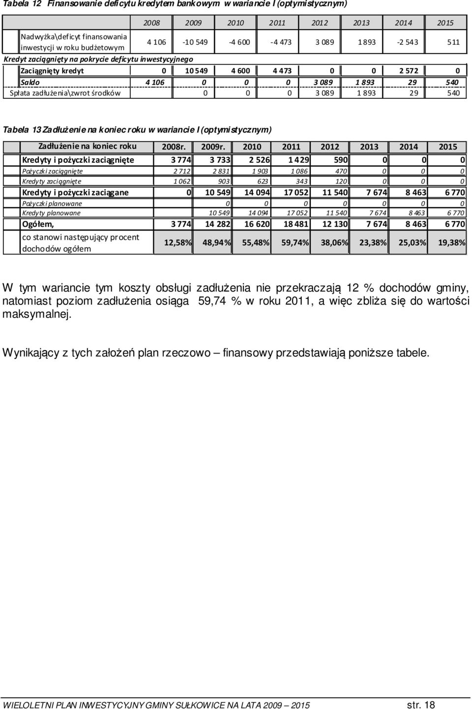 0 0 3089 1893 29 540 Tabela 13 Zadłużenie na koniec roku w wariancie I (optymistycznym) Zadłużenie na koniec roku 2008r. 2009r.