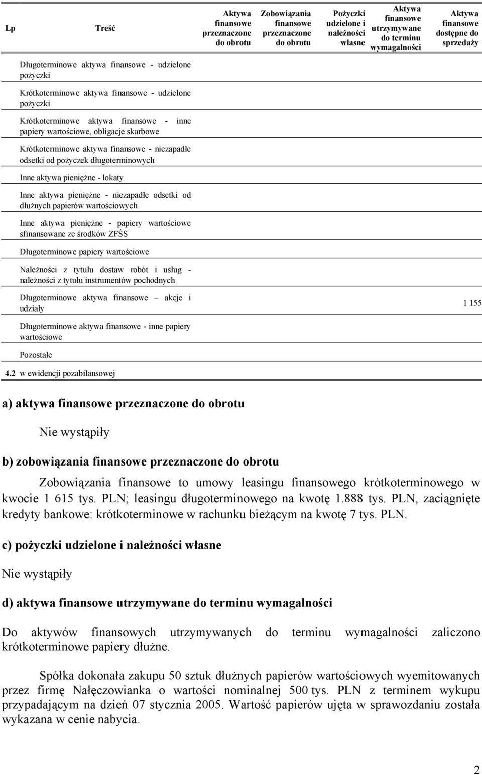 pieniężne - niezapadłe odsetki od dłużnych papierów wartościowych Inne aktywa pieniężne - papiery wartościowe sfinansowane ze środków ZFŚS Długoterminowe papiery wartościowe Należności z tytułu