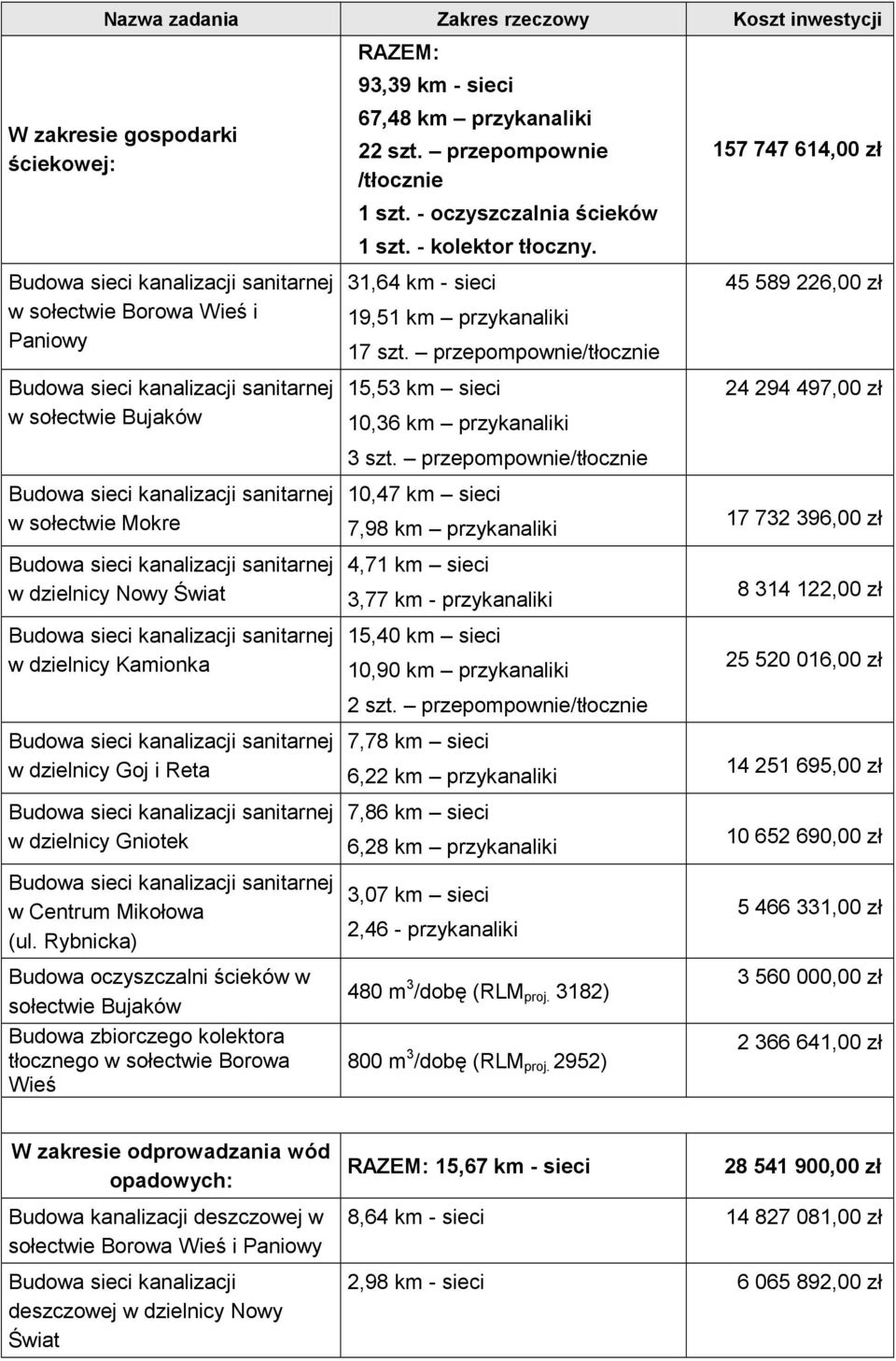 Rybnicka) Budowa oczyszczalni ścieków w sołectwie Bujaków Budowa zbiorczego kolektora tłocznego w sołectwie Borowa Wieś 67,48 km przykanaliki 22 szt. przepompownie /tłocznie 1 szt.