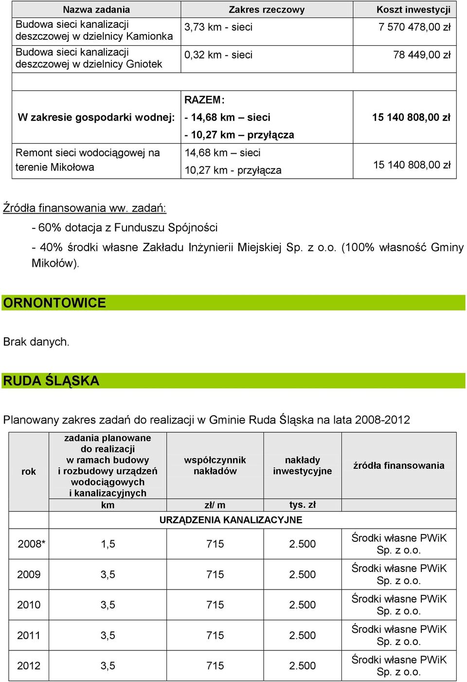 140 808,00 zł Źródła finansowania ww. zadań: - 60% dotacja z Funduszu Spójności - 40% środki własne Zakładu Inżynierii Miejskiej (100% własność Gminy Mikołów). ORNONTOWICE Brak danych.