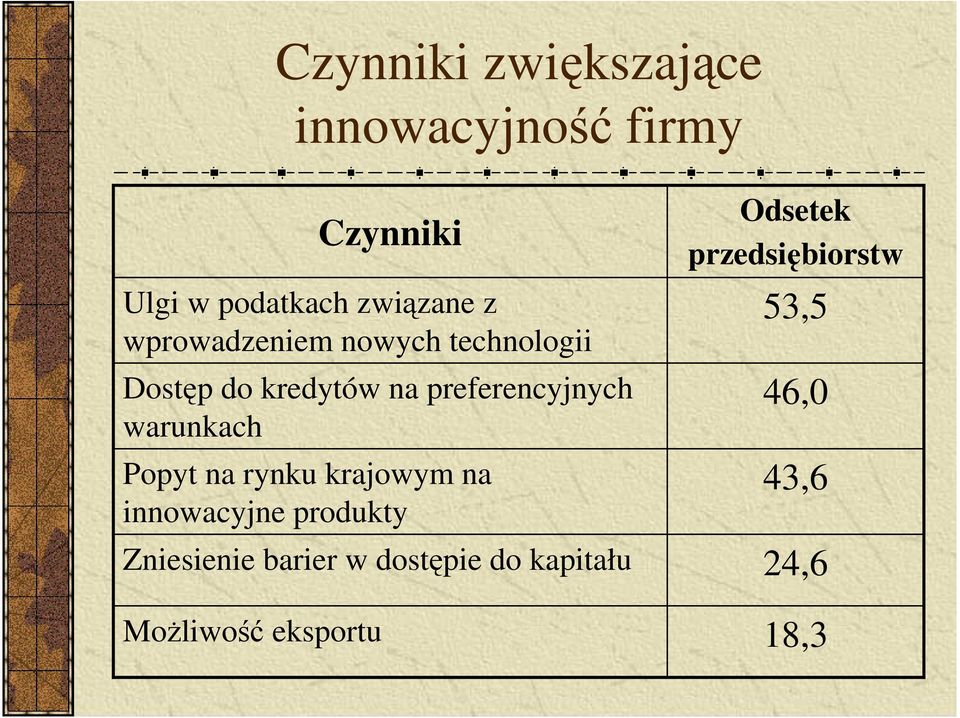 preferencyjnych warunkach Popyt na rynku krajowym na innowacyjne produkty