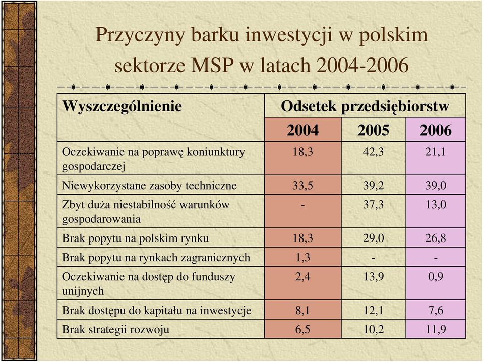 popytu na rynkach zagranicznych Oczekiwanie na dostęp do funduszy unijnych Brak dostępu do kapitału na inwestycje Brak strategii