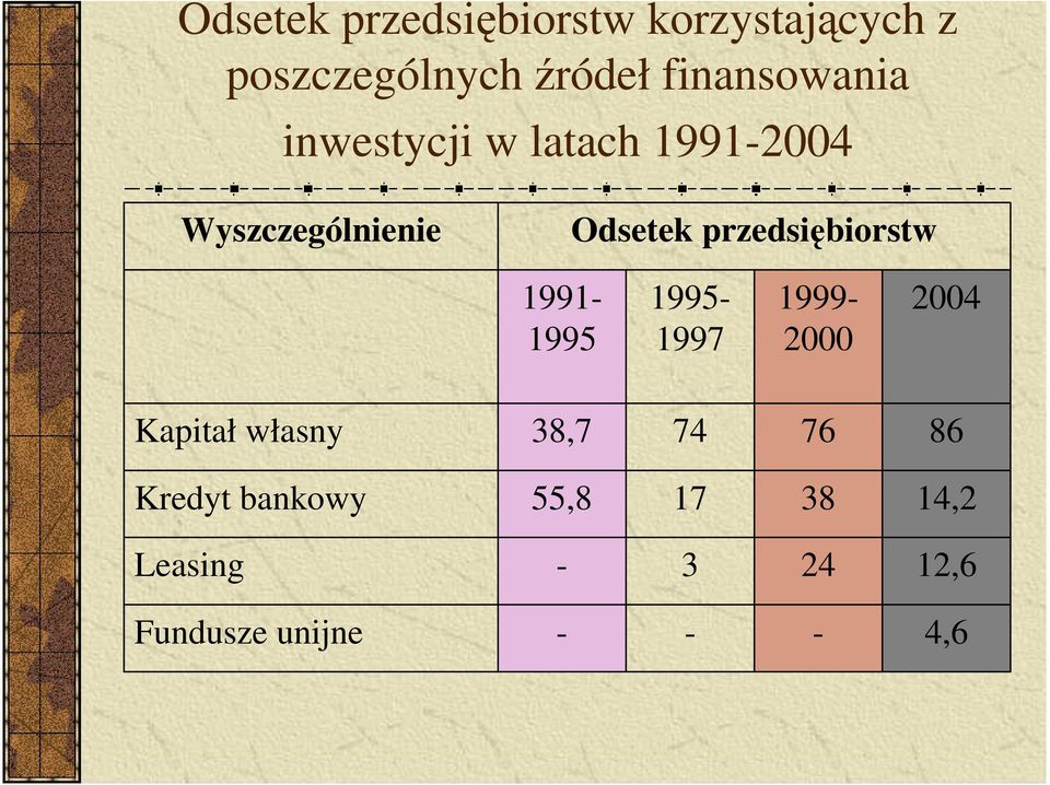 przedsiębiorstw 1991 1995 1995 1997 1999 2000 2004 Kapitał własny