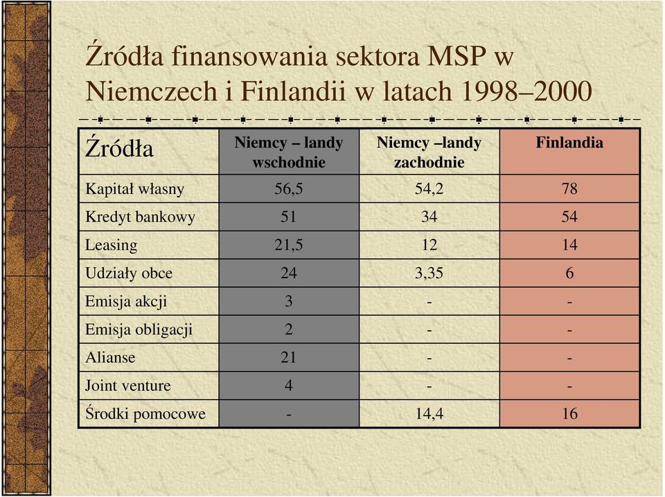 56,5 54,2 78 Kredyt bankowy 51 34 54 Leasing 21,5 12 14 Udziały obce 24 3,35 6