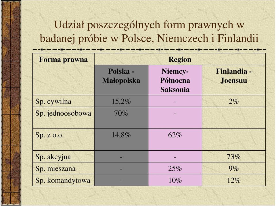 Północna Saksonia Finlandia Joensuu Sp. cywilna 15,2% 2% Sp.