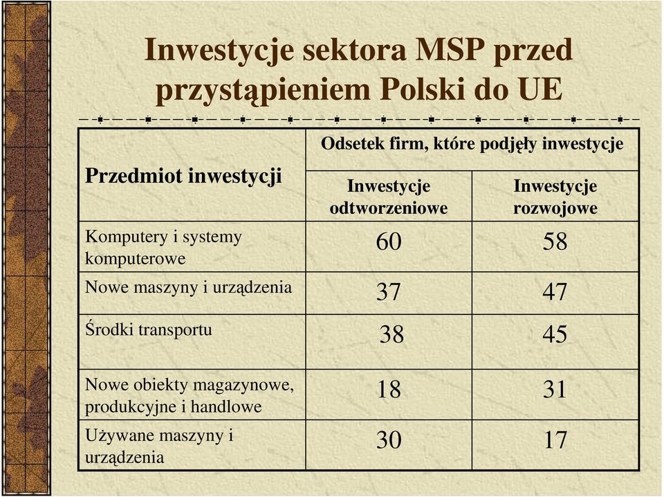 inwestycje Inwestycje odtworzeniowe 60 37 Inwestycje rozwojowe 58 47 Środki transportu