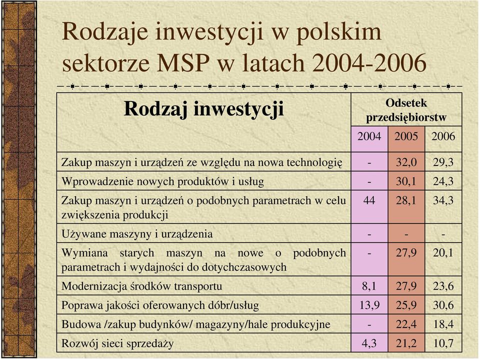 UŜywane maszyny i urządzenia Wymiana starych maszyn na nowe o podobnych parametrach i wydajności do dotychczasowych 27,9 20,1 Modernizacja środków transportu