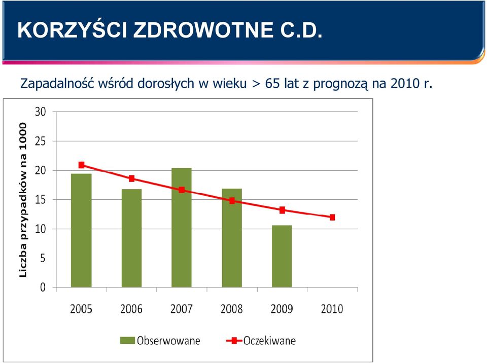 Zapadalność wśród