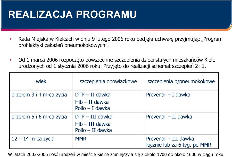 wiek przełom 3 i 4 m-ca życia przełom 5 i 6 m-ca życia 12 14 m-ca życia szczepienia obowiązkowe DTP II dawka Hib II dawka Polio Idawka DTP III dawka Hib III dawka Polio II dawka