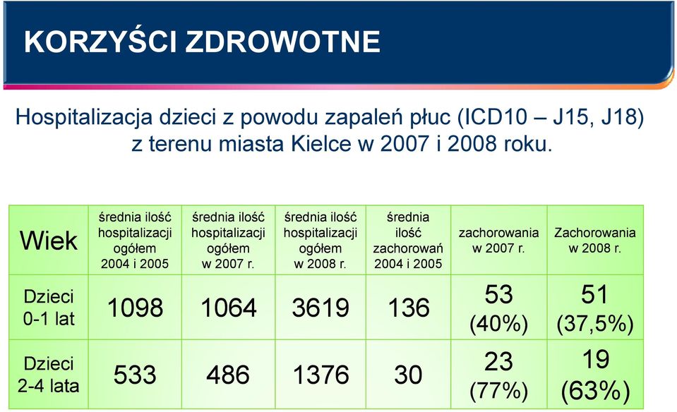 hospitalizacji ogółem w 2007 r. średnia ilość hospitalizacji ogółem w 2008 r.