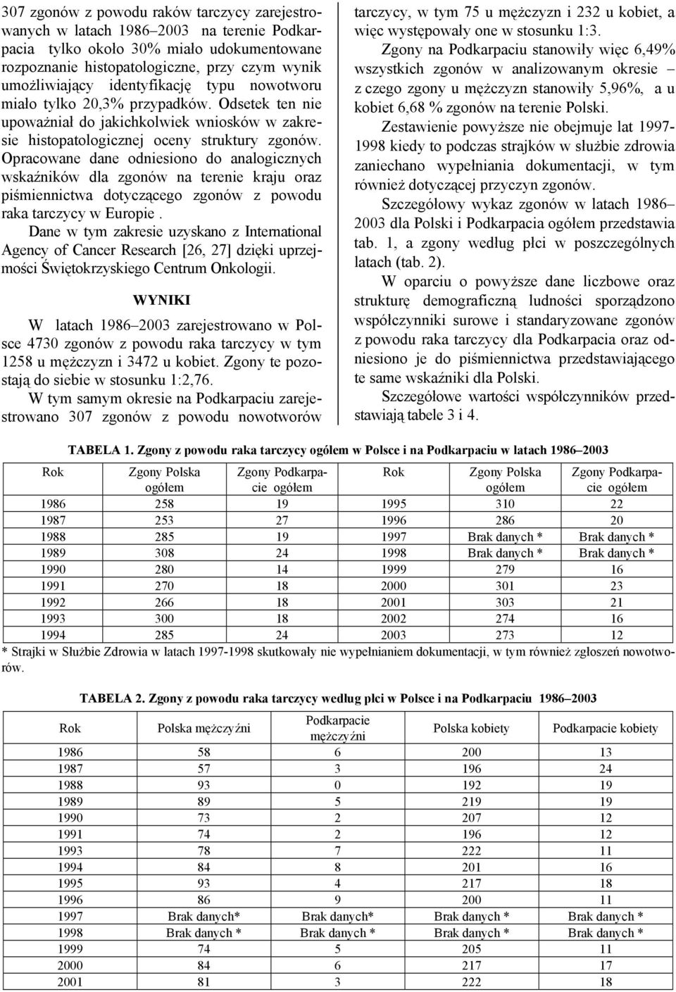 Opracowane dane odniesiono do analogicznych wskaźników dla zgonów na terenie kraju oraz piśmiennictwa dotyczącego zgonów z powodu raka tarczycy w Europie.