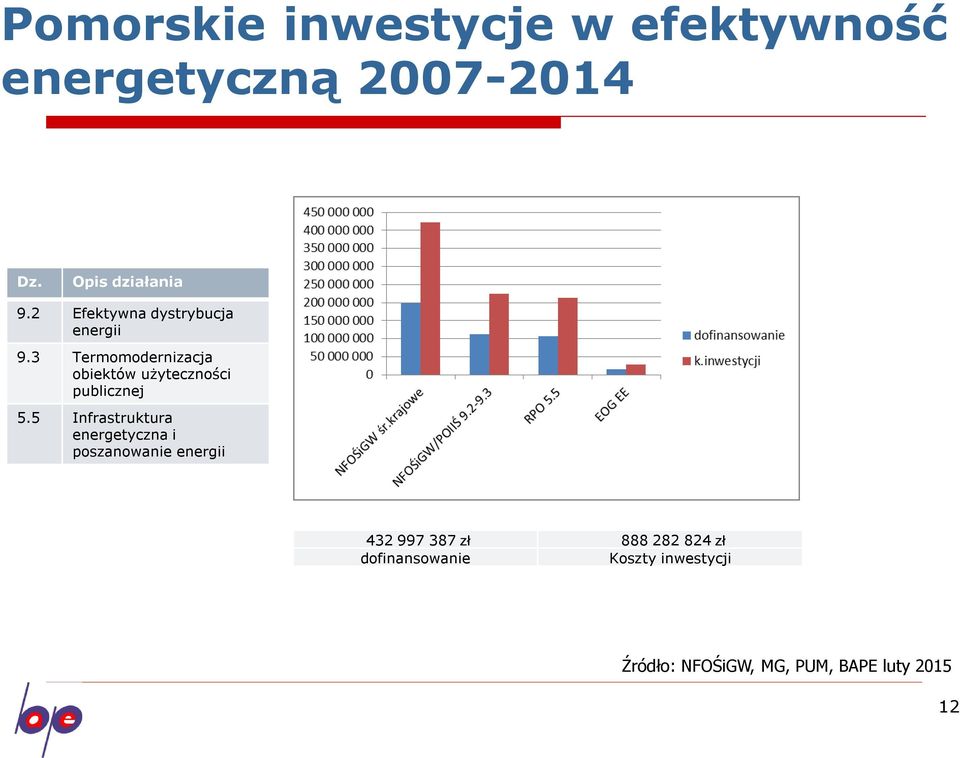 3 Termomodernizacja obiektów użyteczności publicznej 5.