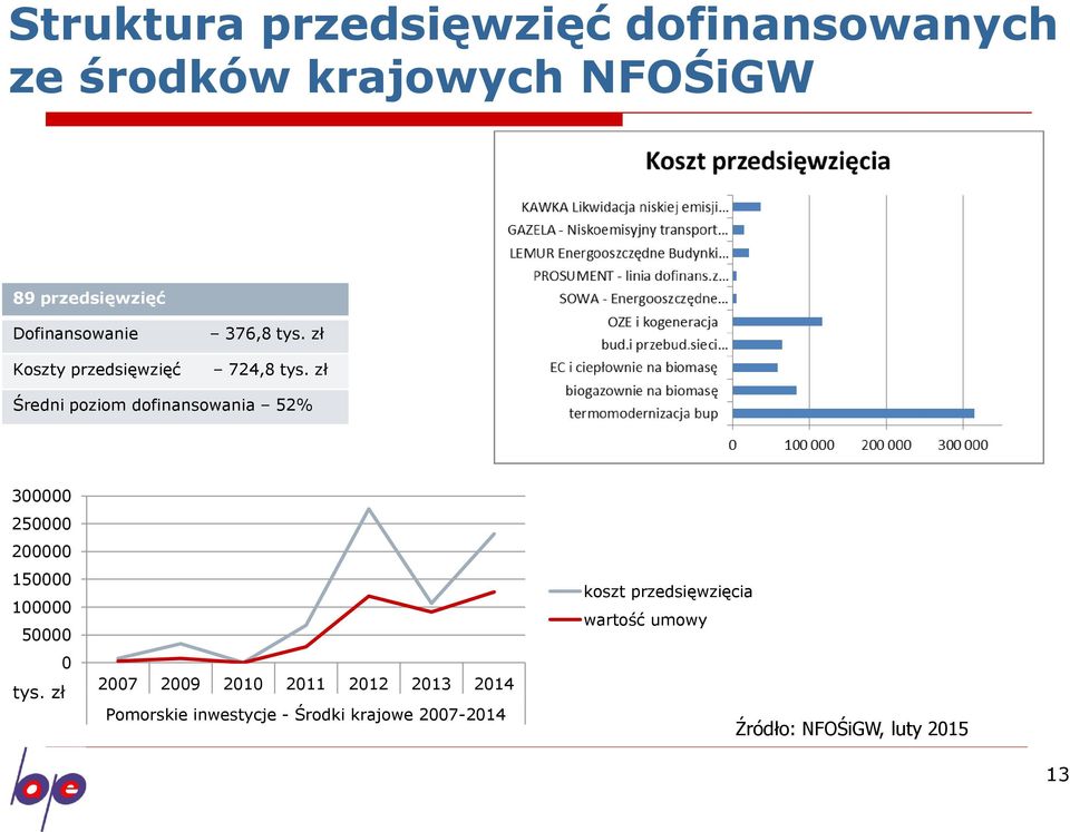 zł Średni poziom dofinansowania 52% 300000 250000 200000 150000 100000 50000 0 tys.