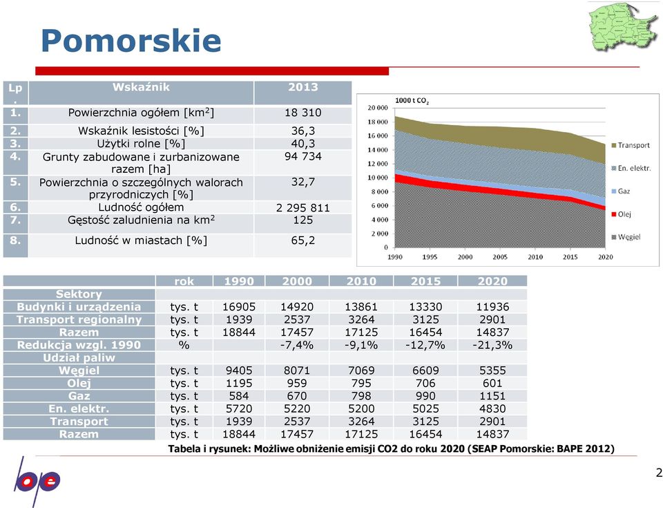 Ludność w miastach [%] 65,2 rok 1990 2000 2010 2015 2020 Sektory Budynki i urządzenia tys. t 16905 14920 13861 13330 11936 Transport regionalny tys. t 1939 2537 3264 3125 2901 Razem tys.