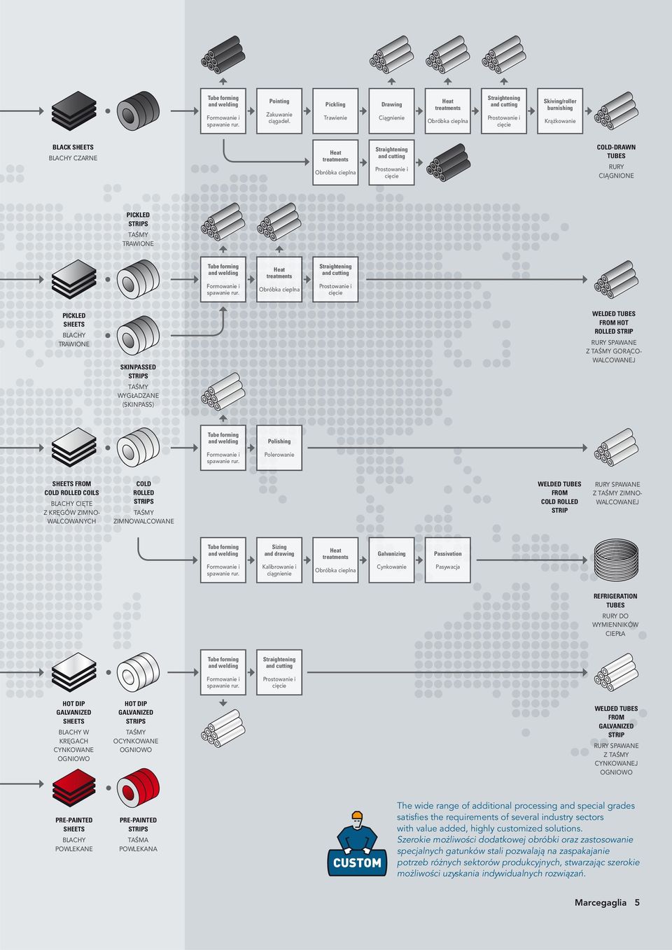 Obróbka cieplna Straightening and cutting Prostowanie i cięcie COLD-DRAWN TUBES RURY CIĄGNIONE PICKLED STRIPS TAŚMY TRAWIONE Tube forming and welding Formowanie i spawanie rur.