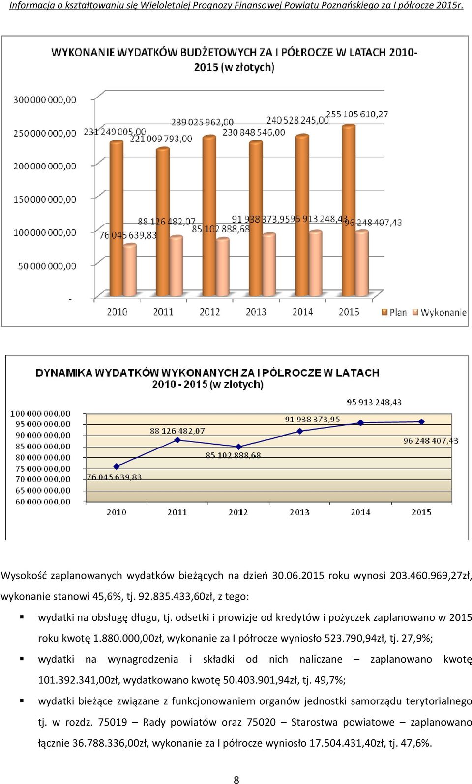 27,9%; wydatki na wynagrodzenia i składki od nich naliczane zaplanowano kwotę 101.392.341,00zł, wydatkowano kwotę 50.403.901,94zł, tj.