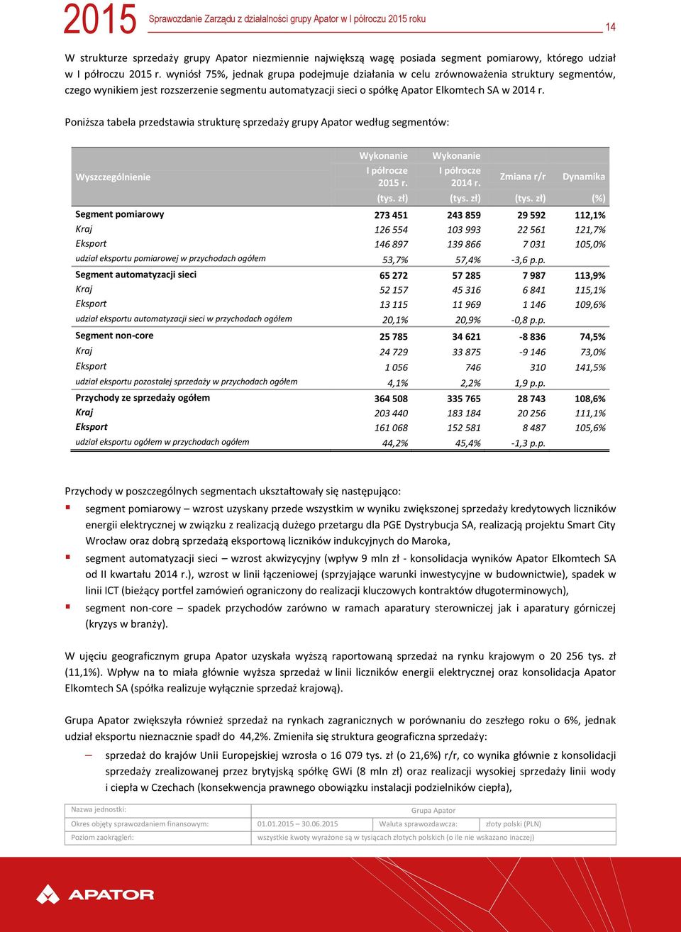 Poniższa tabela przedstawia strukturę sprzedaży grupy Apator według segmentów: Wyszczególnienie Wykonanie I półrocze 2015 r. Wykonanie I półrocze 2014 r. Zmiana r/r Dynamika (tys. zł) (tys.