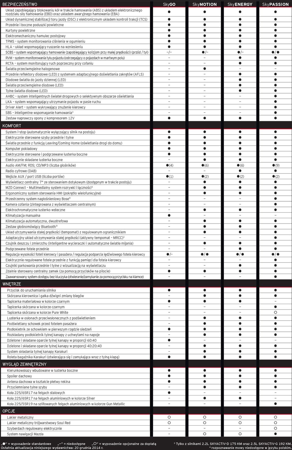 postojowy TPMS system monitorowania ciśnienia w ogumieniu HLA układ wspomagający ruszanie na wzniesieniu SCBS system wspomagający hamowanie (zapobiegający kolizjom przy małej prędkości) (przód / tył)