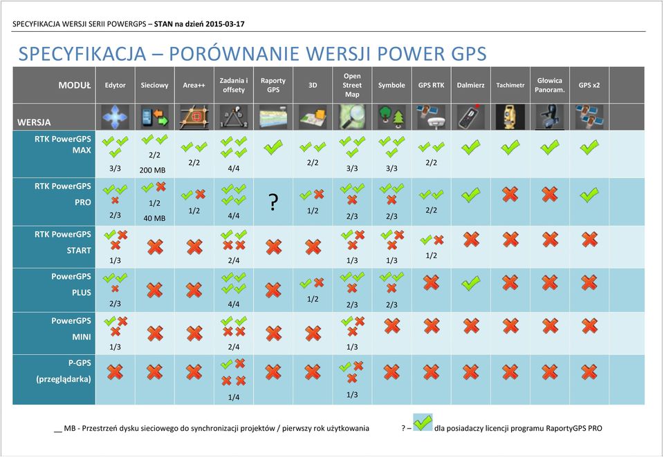 GPS x2 P-GPS (przeglądarka) 3/3 2/2 200 MB 2/2 4/4 2/2 3/3 3/3 1/2 1/2?