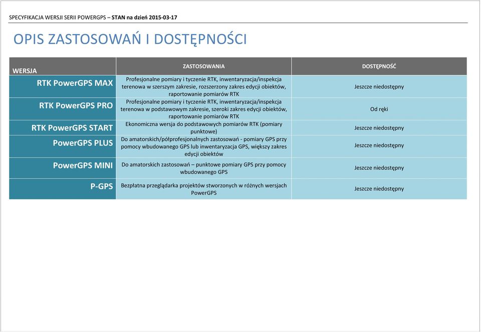 punktowe) Do amatorskich/półprofesjonalnych zastosowań - pomiary GPS przy pomocy wbudowanego GPS lub inwentaryzacja GPS, większy zakres edycji obiektów Do amatorskich zastosowań punktowe pomiary GPS