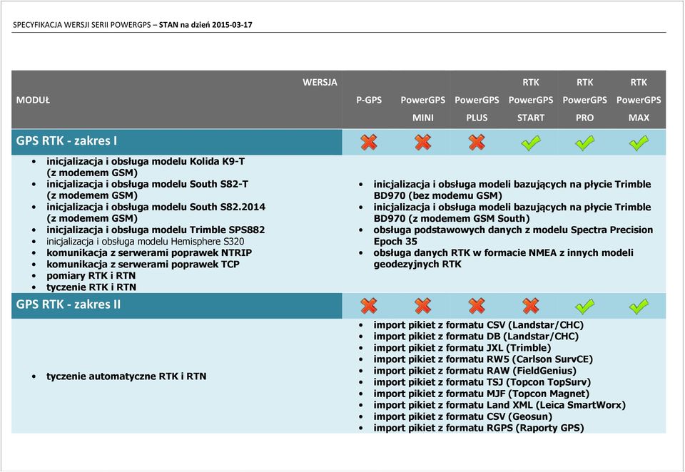 RTN tyczenie i RTN GPS - zakres II tyczenie automatyczne i RTN inicjalizacja i obsługa modeli bazujących na płycie Trimble BD970 (bez modemu GSM) inicjalizacja i obsługa modeli bazujących na płycie