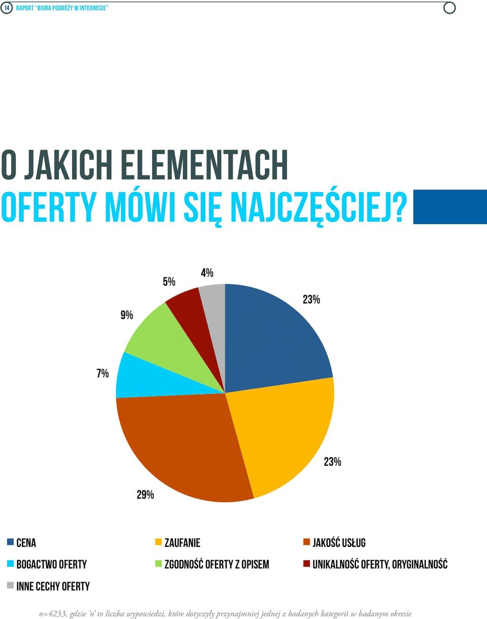 n=4233, gdzie n to liczba wypowiedzi, które