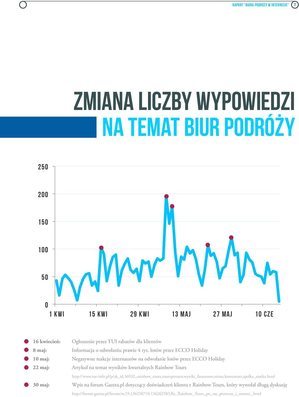 lotów przez ECCO Holiday 10 maj: Negatywne reakcje internautów na odwołanie lotów przez ECCO Holiday 22 maj: Artykuł na temat wyników kwartalnych Rainbow Tours